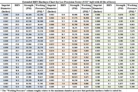 lee lead hardness tester chart|pencil lead bhn hardness chart.